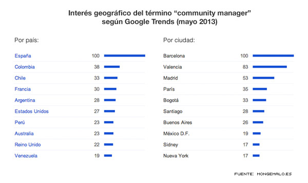 Listado de países y ciudades ordenados por su interés en el término "community manager"