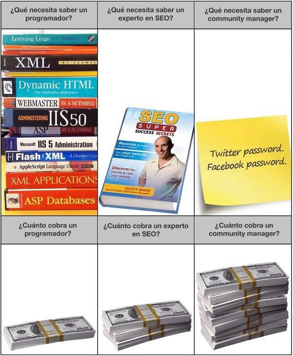 Comparación de lo que debe saber un programador (larga pila de libros), un experto en SEO (un libro), y un community manager (la contraseña de facebook y twitter); y lo que ganan, poco, normal y mucho, respectivamente.