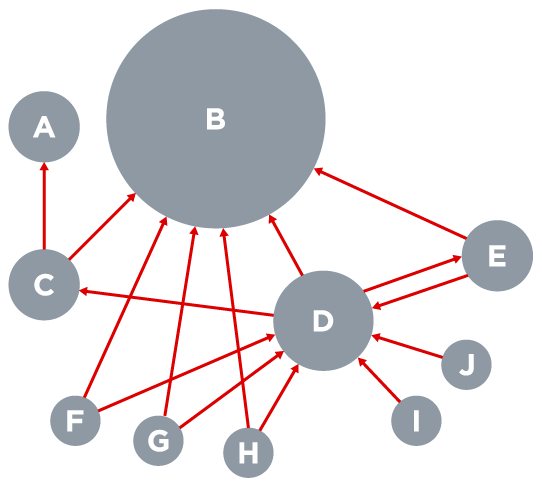 Representación gráfica del PageRank