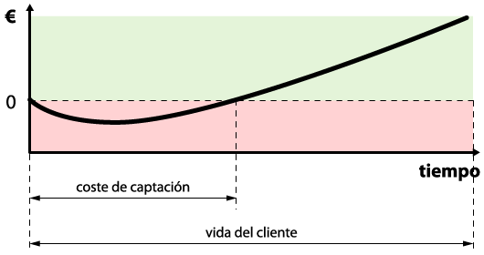 Gráfica Coste de Captación y Beneficio durante la Vida del Cliente