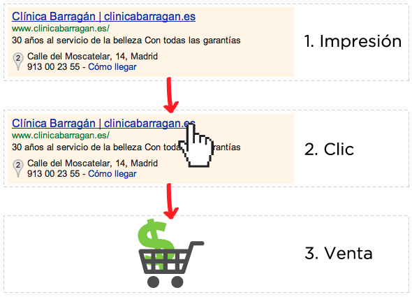 1. Impresión > 2. Clic > 3.Venta